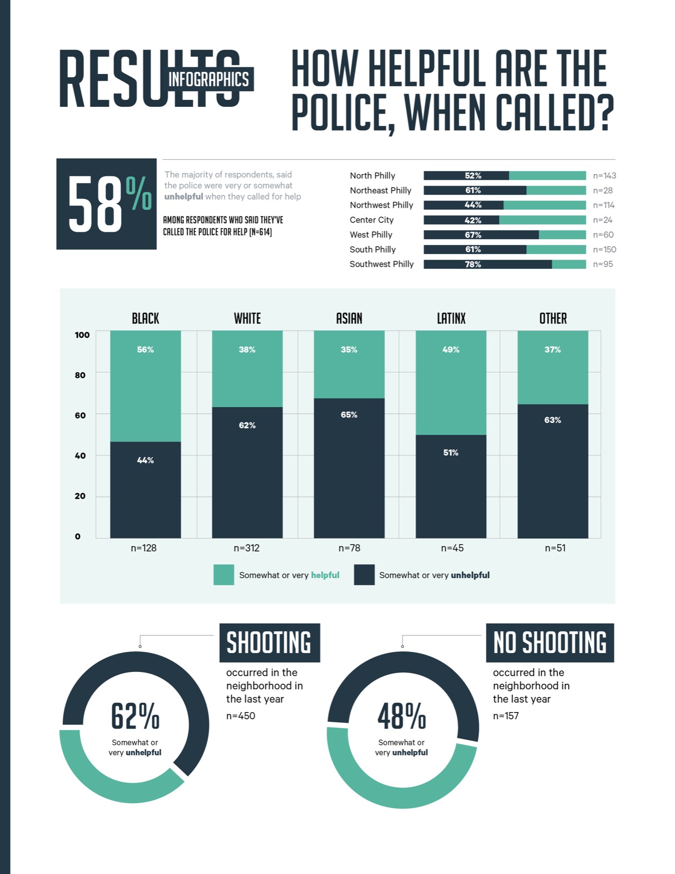 An infographic shows data from the Safety We Can Feel surey