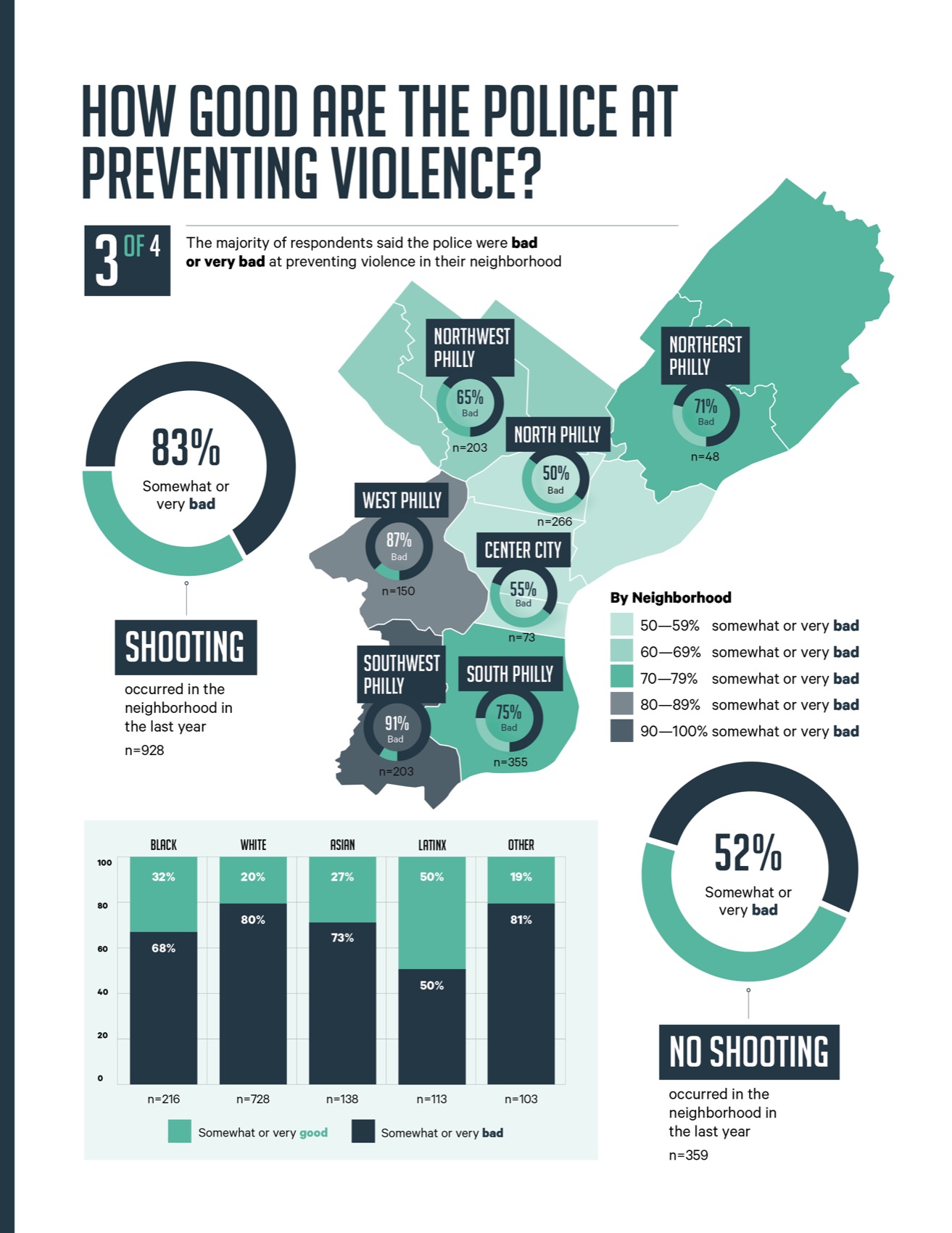 an infographic shows how good residents think police are at preventing violence