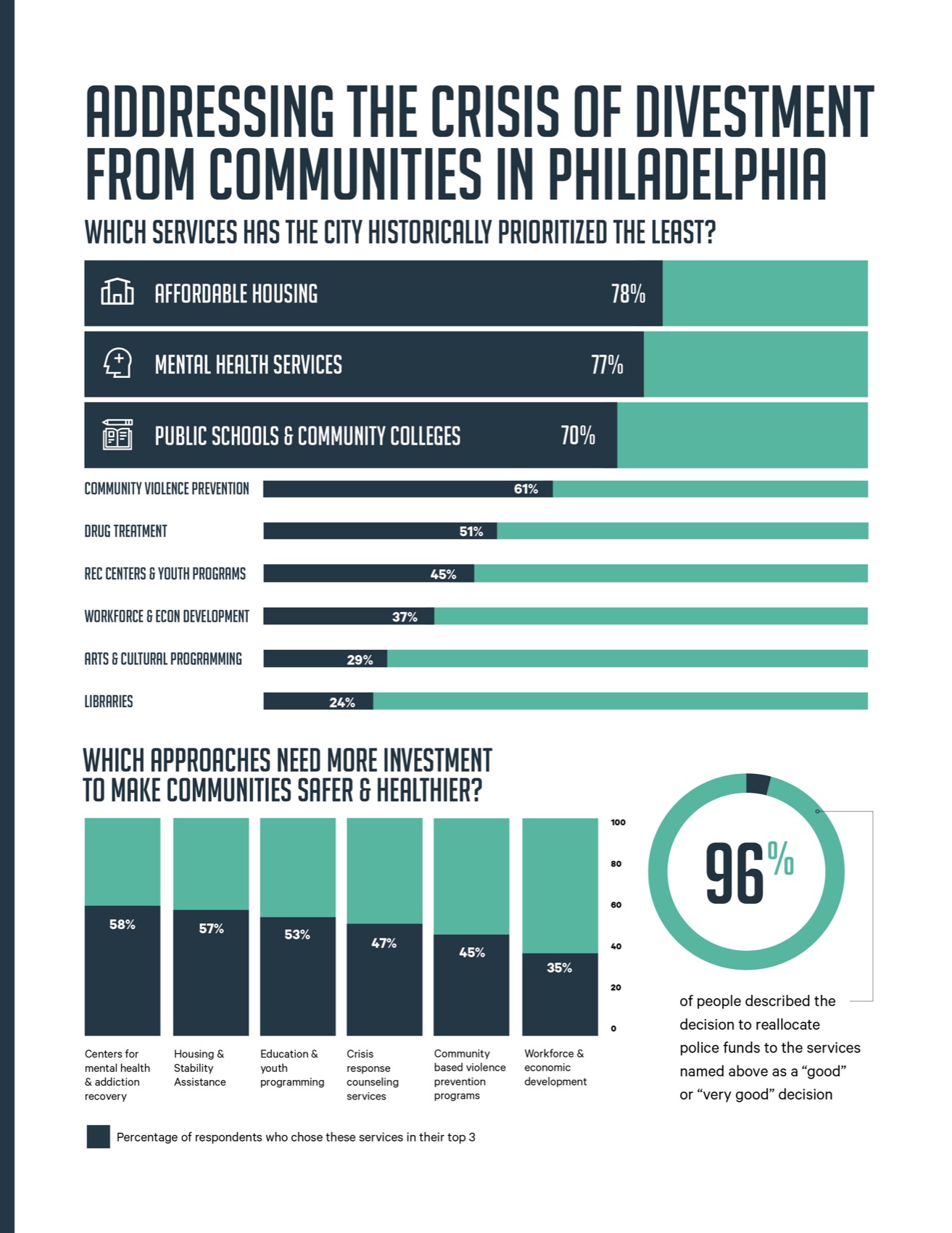an infographic contains information about what city services have historically been underinvested in